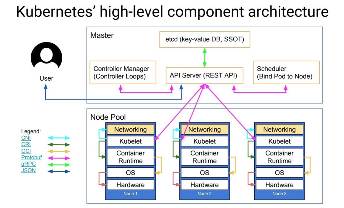 Kubernetes High Level component architecture